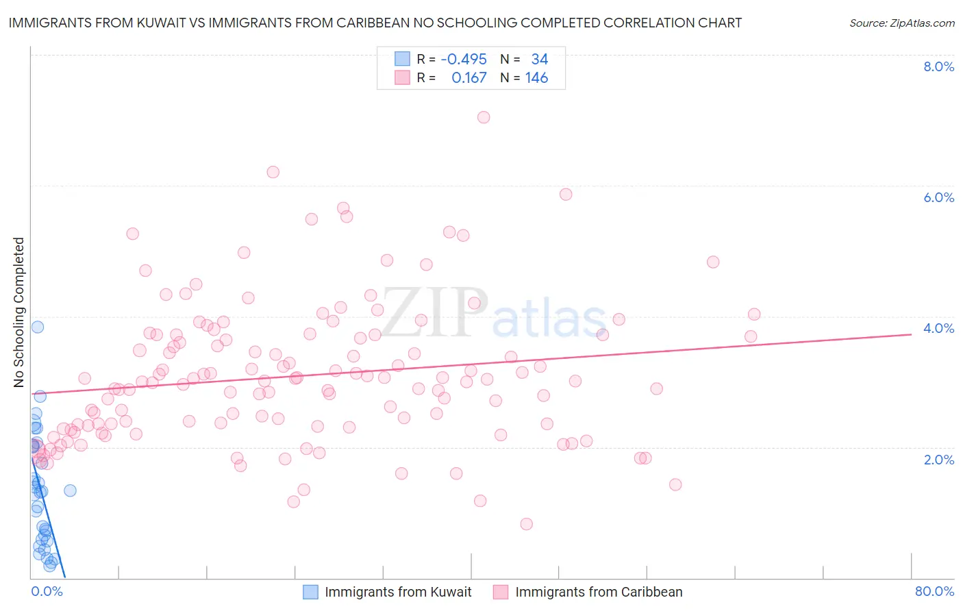 Immigrants from Kuwait vs Immigrants from Caribbean No Schooling Completed