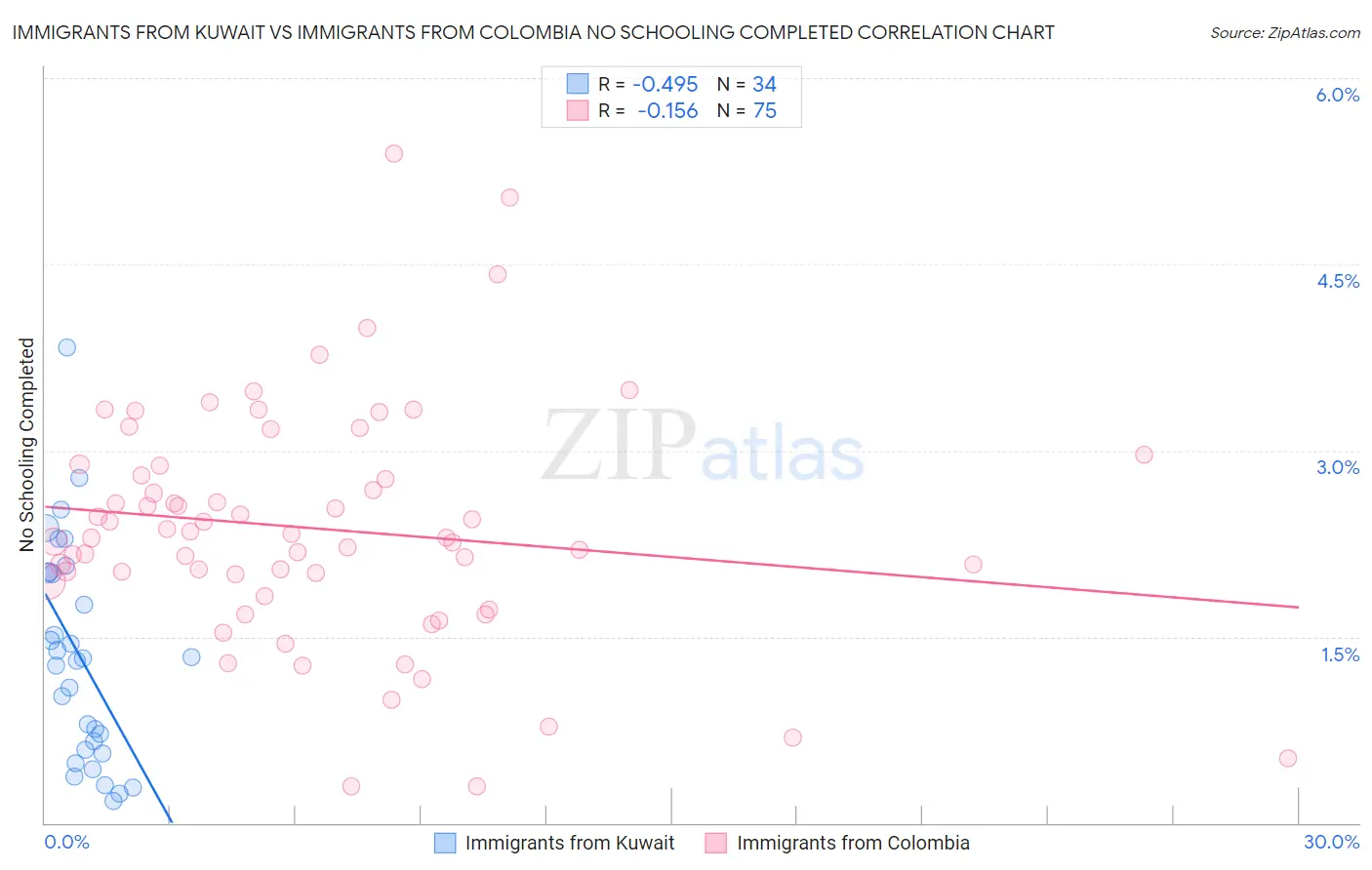 Immigrants from Kuwait vs Immigrants from Colombia No Schooling Completed