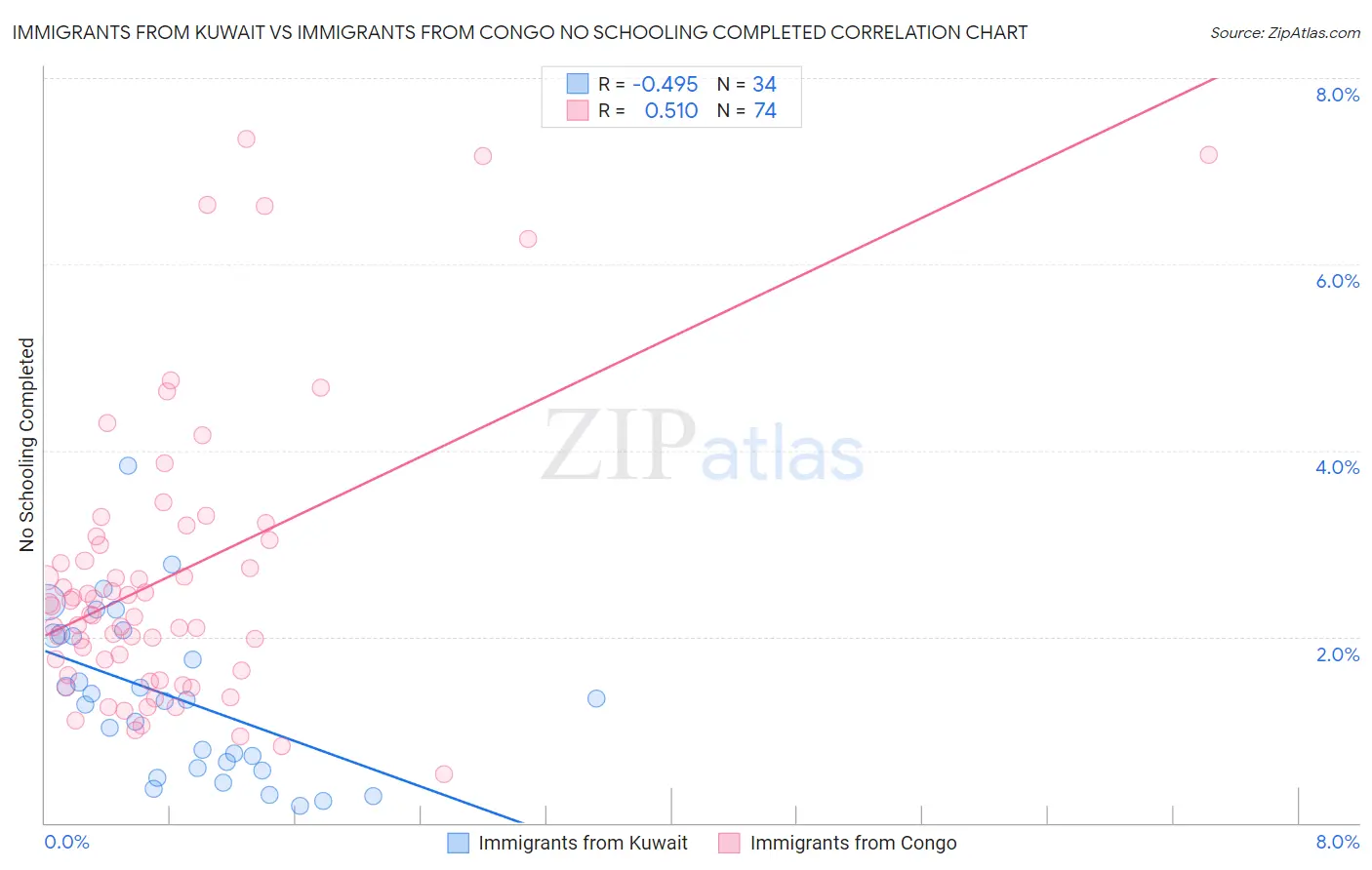 Immigrants from Kuwait vs Immigrants from Congo No Schooling Completed