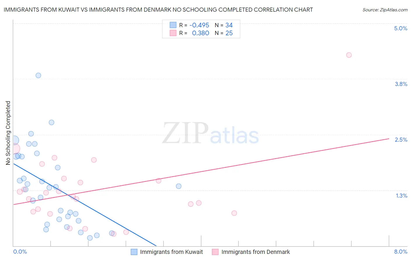 Immigrants from Kuwait vs Immigrants from Denmark No Schooling Completed