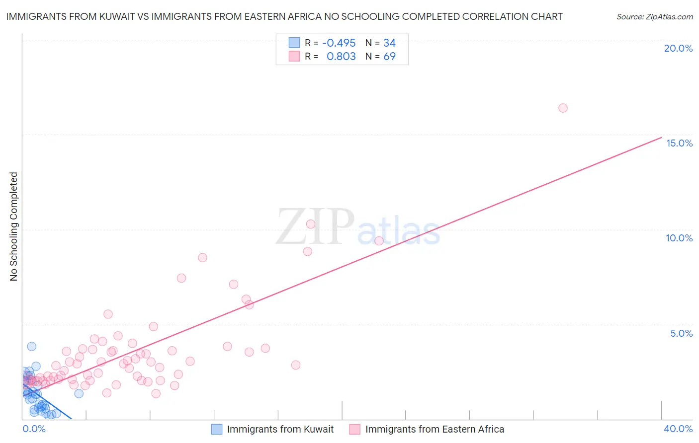 Immigrants from Kuwait vs Immigrants from Eastern Africa No Schooling Completed