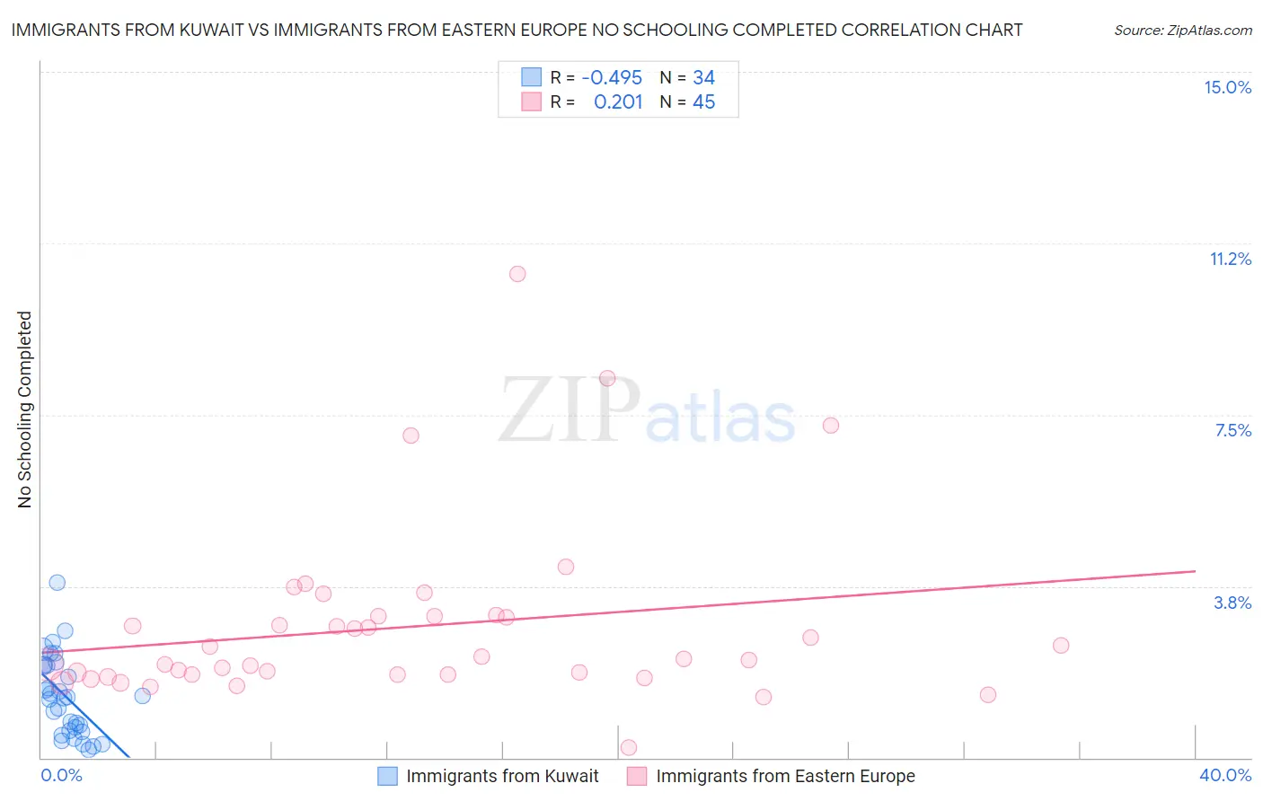 Immigrants from Kuwait vs Immigrants from Eastern Europe No Schooling Completed
