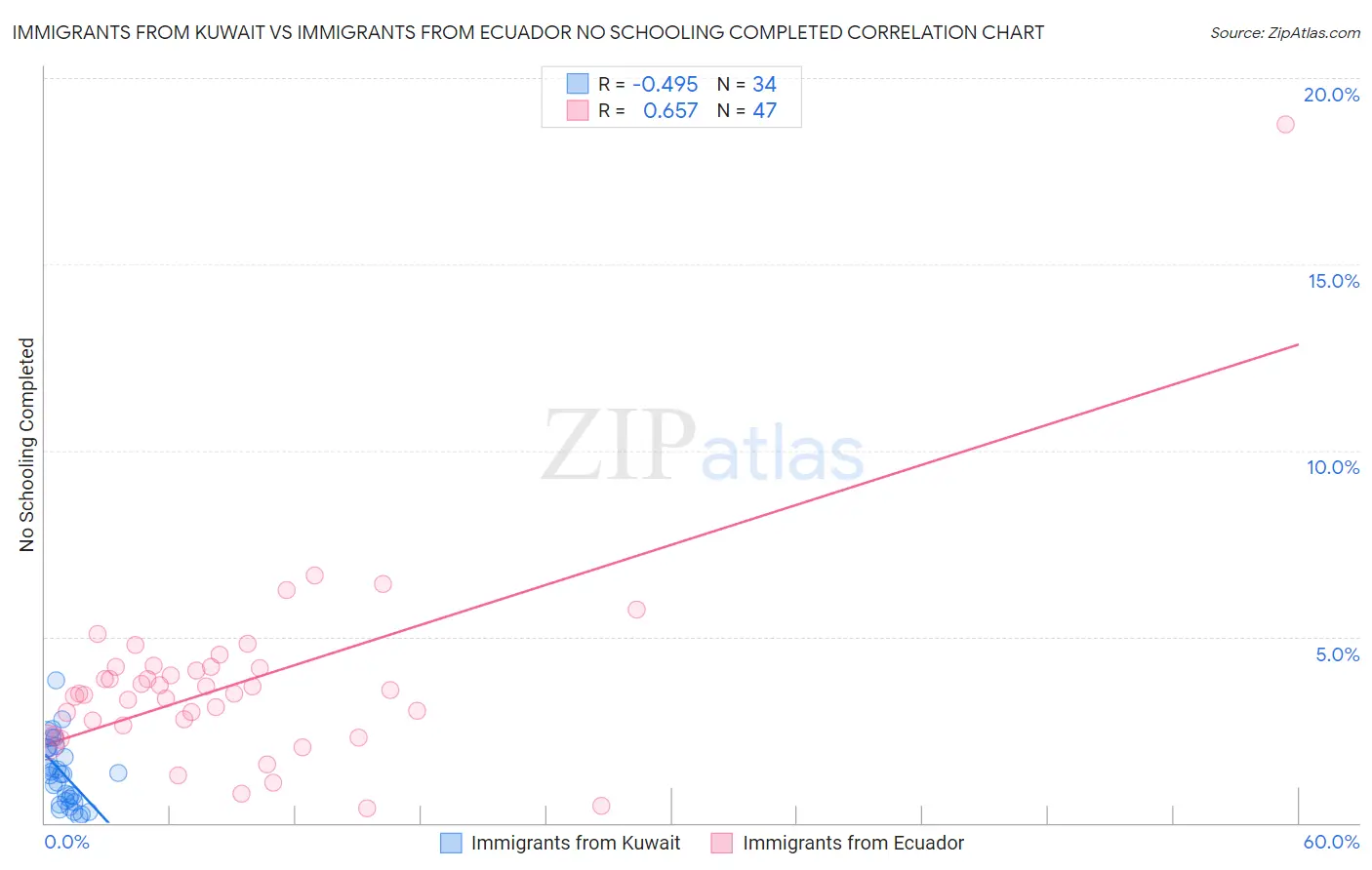 Immigrants from Kuwait vs Immigrants from Ecuador No Schooling Completed