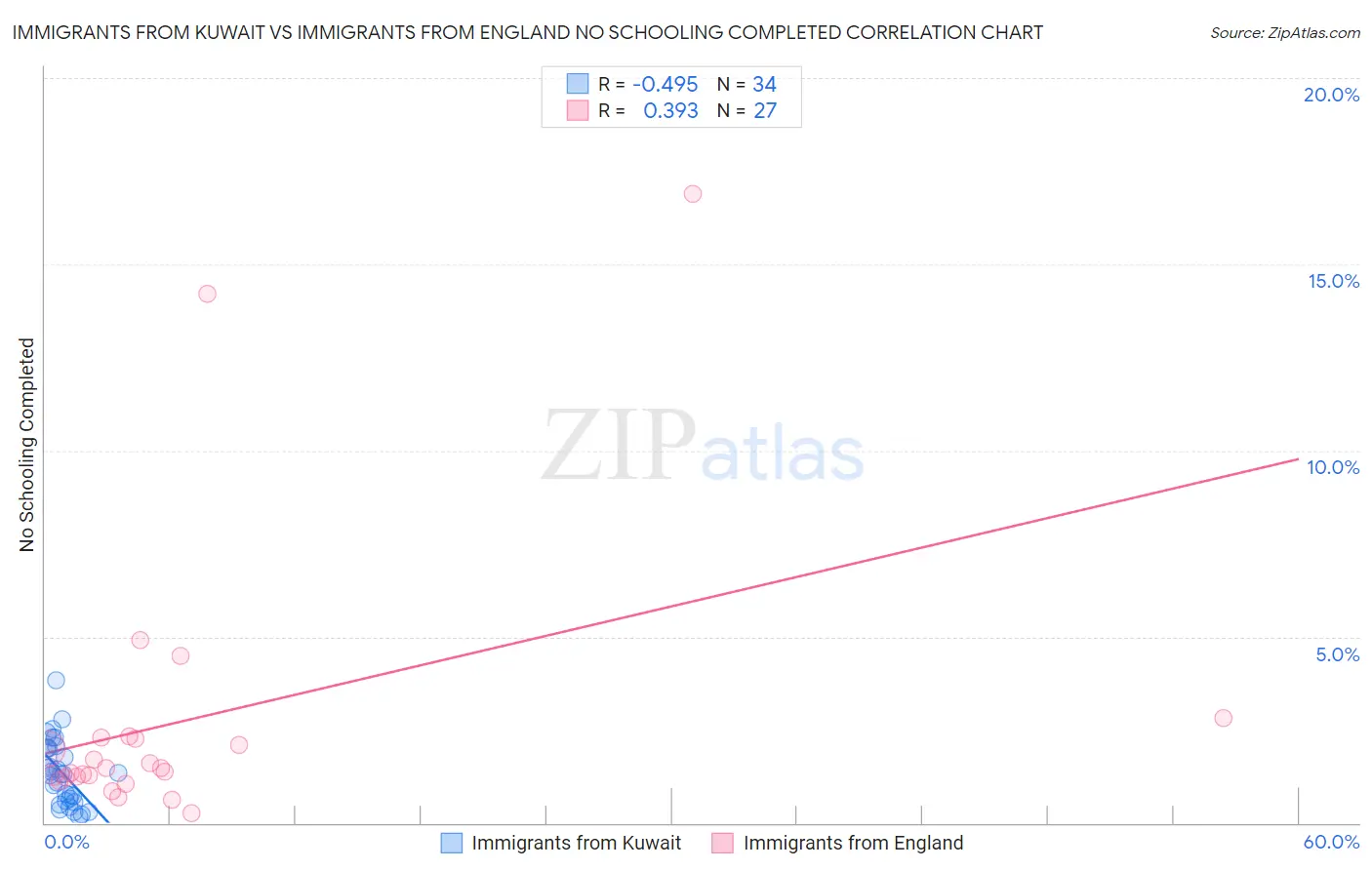 Immigrants from Kuwait vs Immigrants from England No Schooling Completed