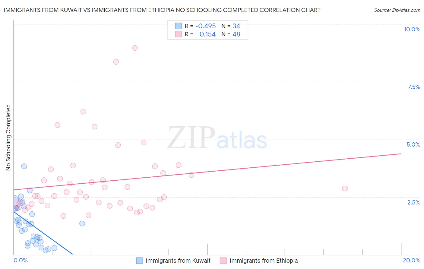 Immigrants from Kuwait vs Immigrants from Ethiopia No Schooling Completed