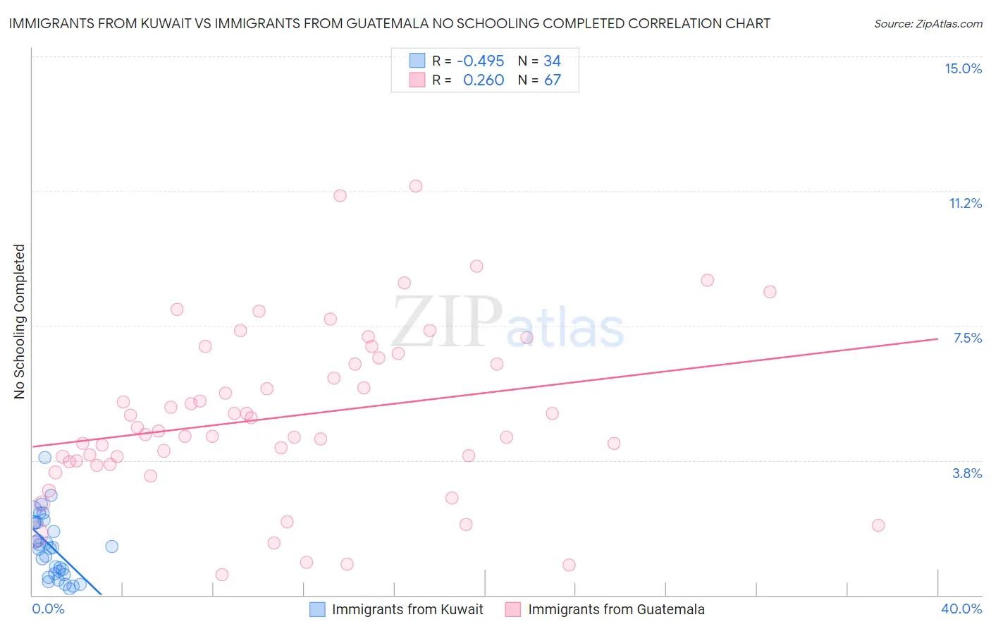 Immigrants from Kuwait vs Immigrants from Guatemala No Schooling Completed