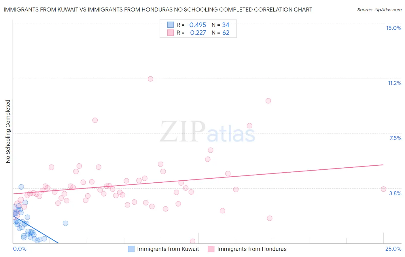 Immigrants from Kuwait vs Immigrants from Honduras No Schooling Completed