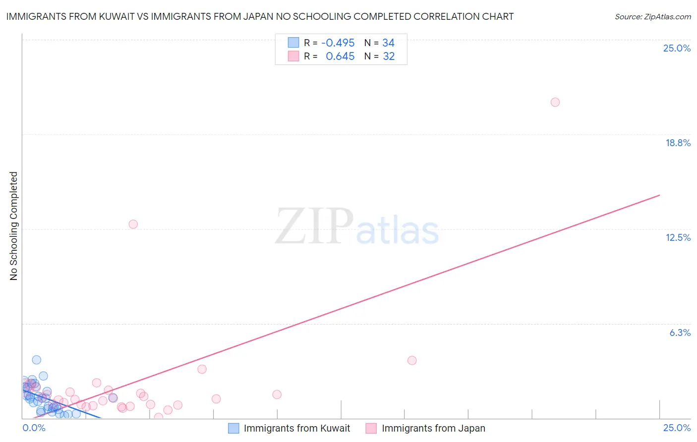 Immigrants from Kuwait vs Immigrants from Japan No Schooling Completed