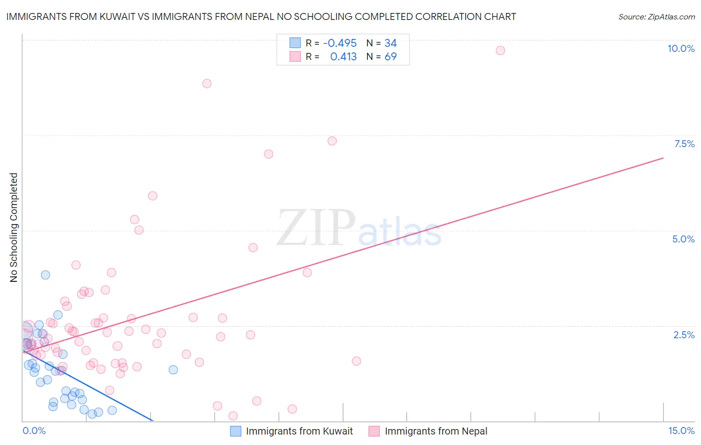 Immigrants from Kuwait vs Immigrants from Nepal No Schooling Completed