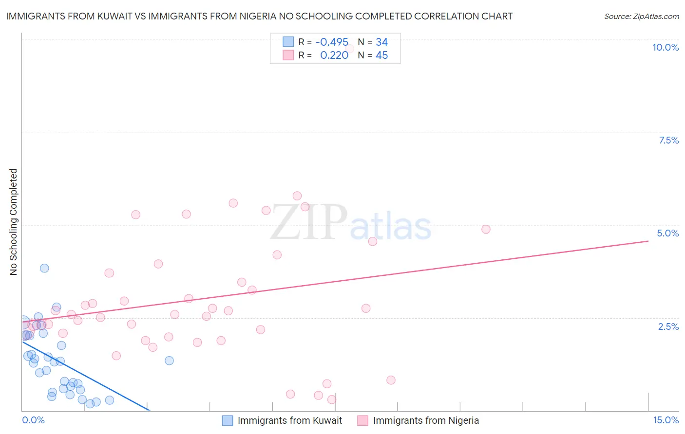 Immigrants from Kuwait vs Immigrants from Nigeria No Schooling Completed