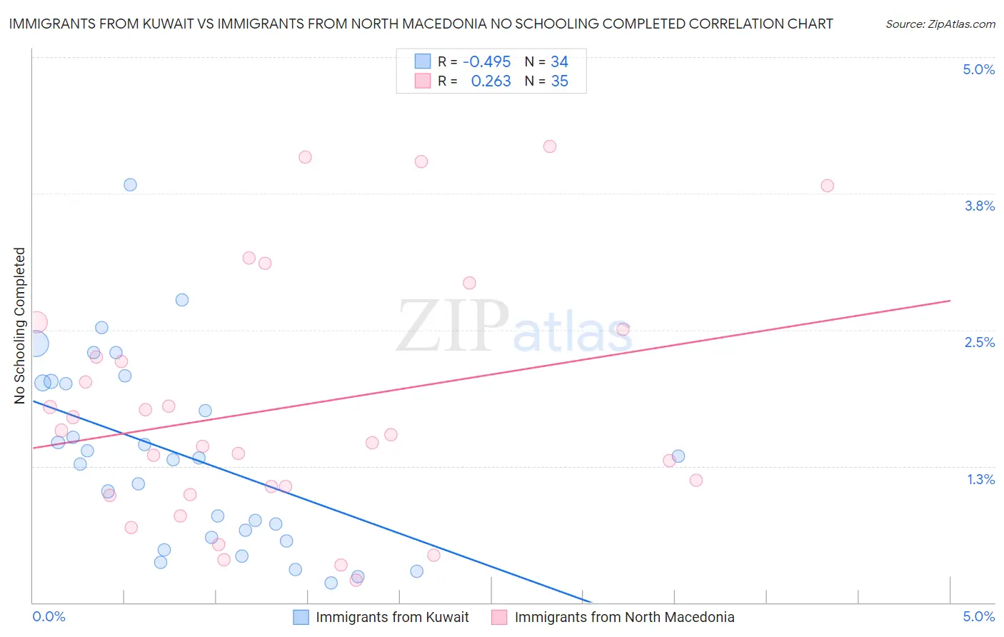 Immigrants from Kuwait vs Immigrants from North Macedonia No Schooling Completed