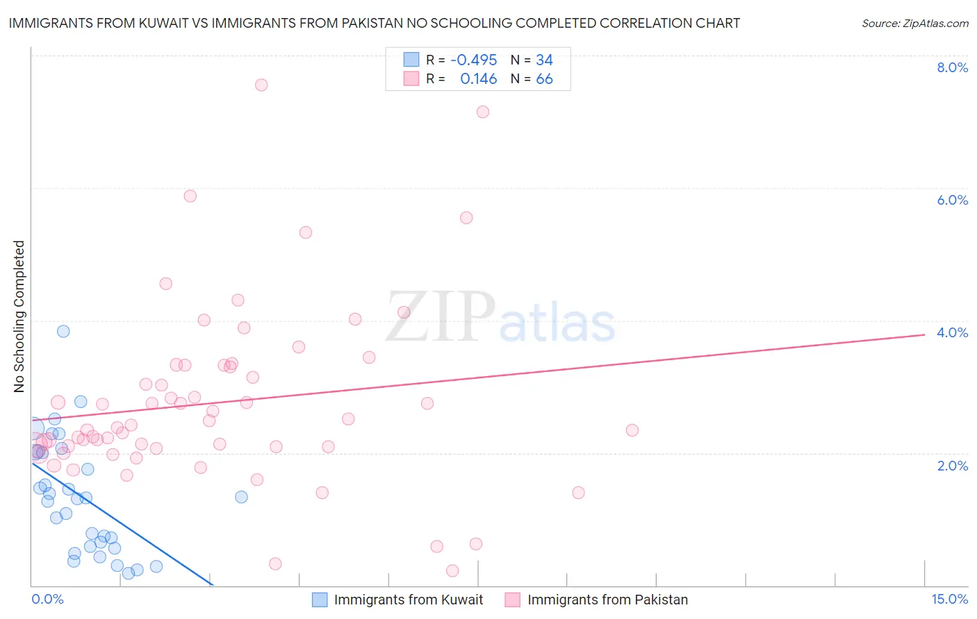 Immigrants from Kuwait vs Immigrants from Pakistan No Schooling Completed