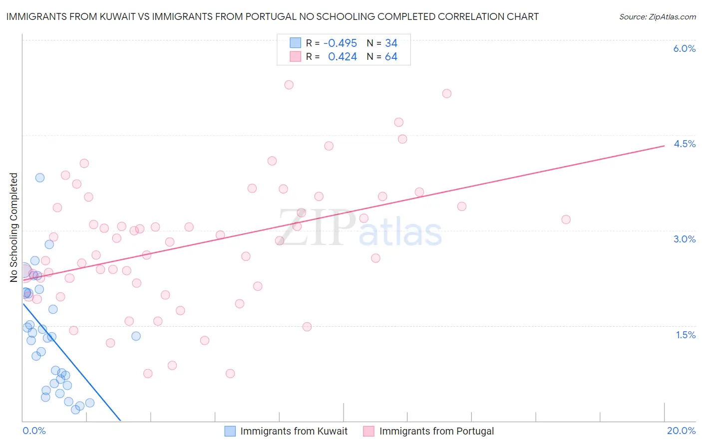 Immigrants from Kuwait vs Immigrants from Portugal No Schooling Completed