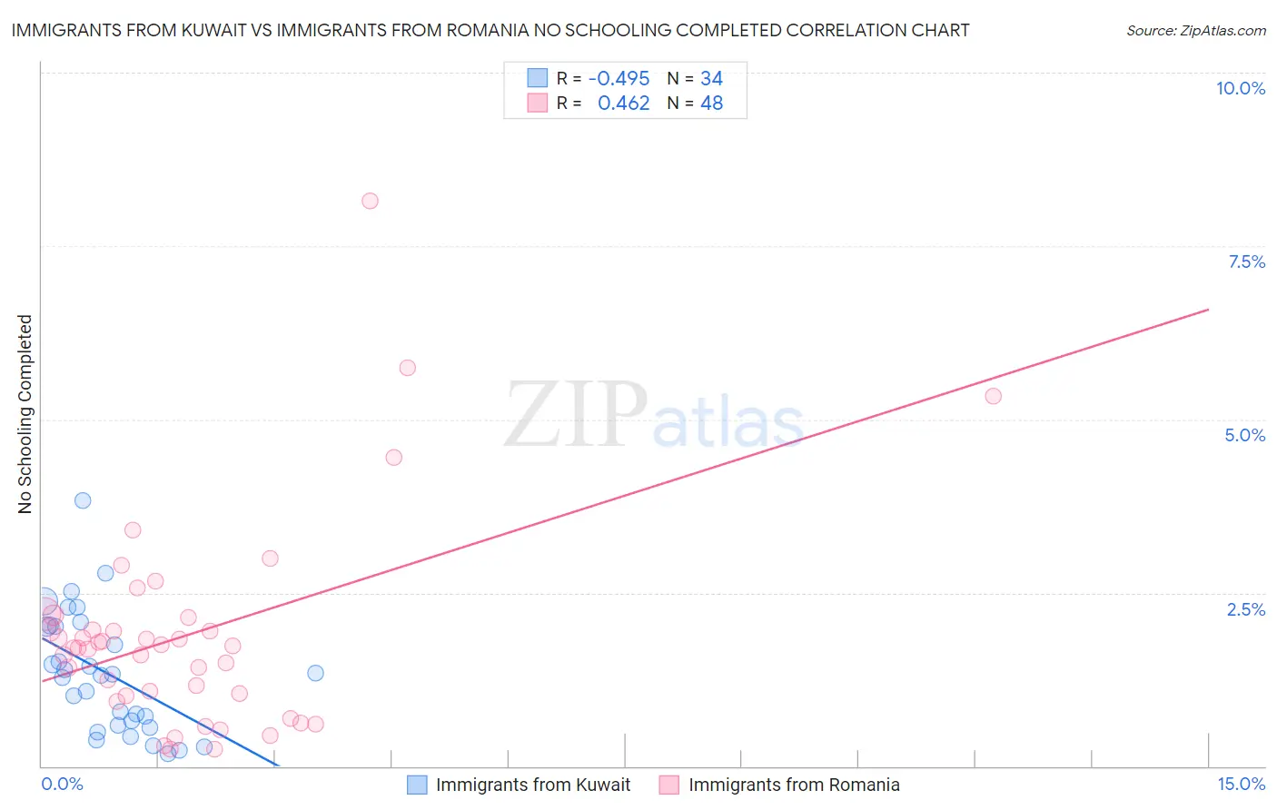 Immigrants from Kuwait vs Immigrants from Romania No Schooling Completed