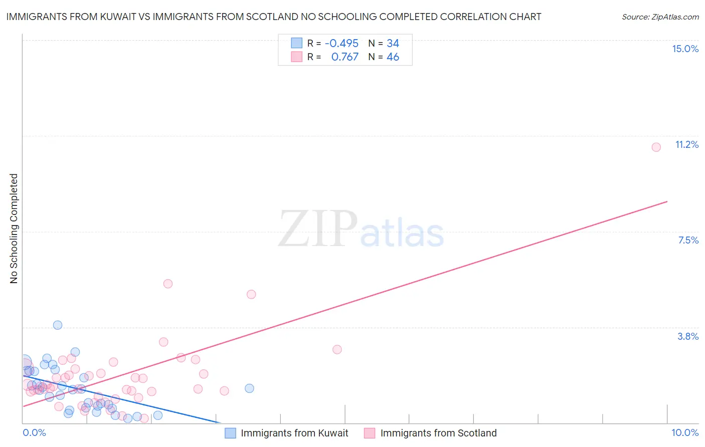 Immigrants from Kuwait vs Immigrants from Scotland No Schooling Completed