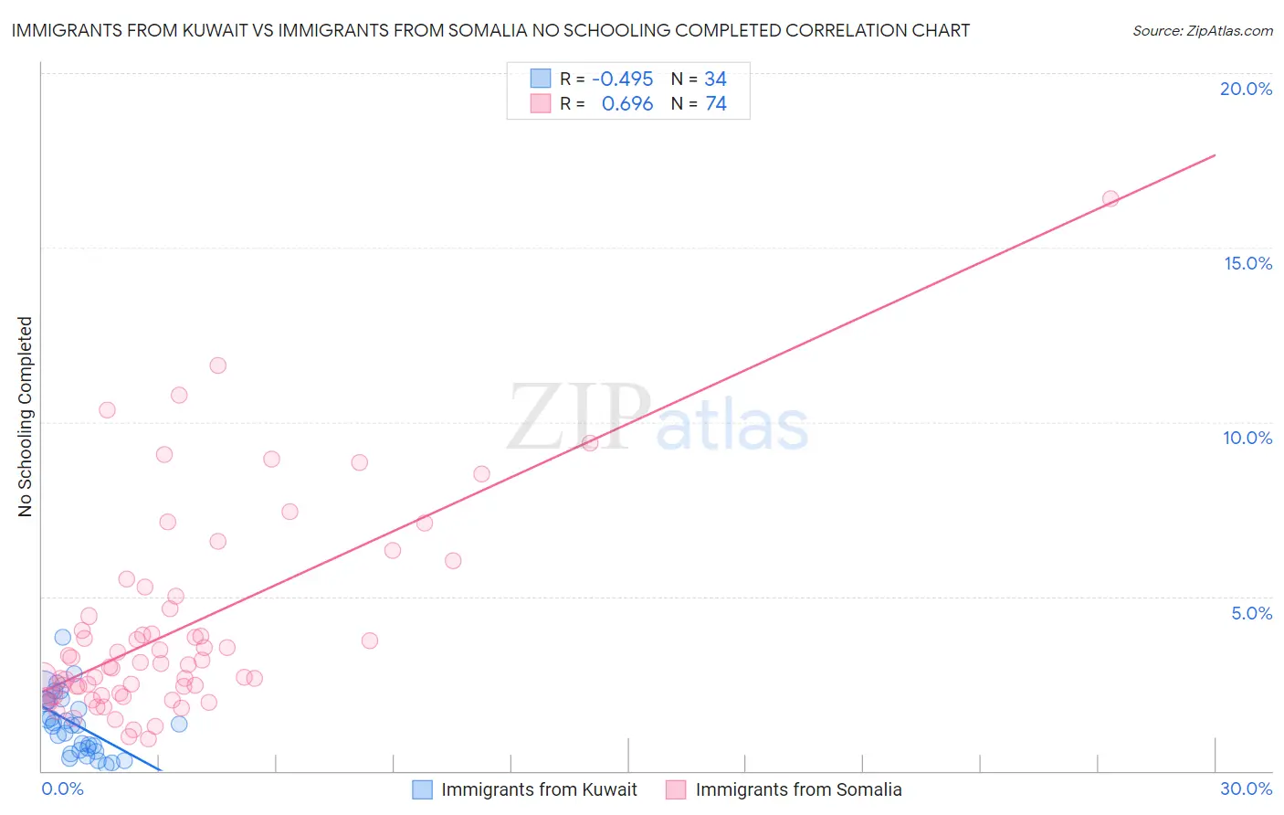 Immigrants from Kuwait vs Immigrants from Somalia No Schooling Completed