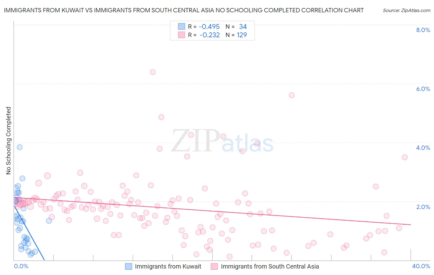 Immigrants from Kuwait vs Immigrants from South Central Asia No Schooling Completed