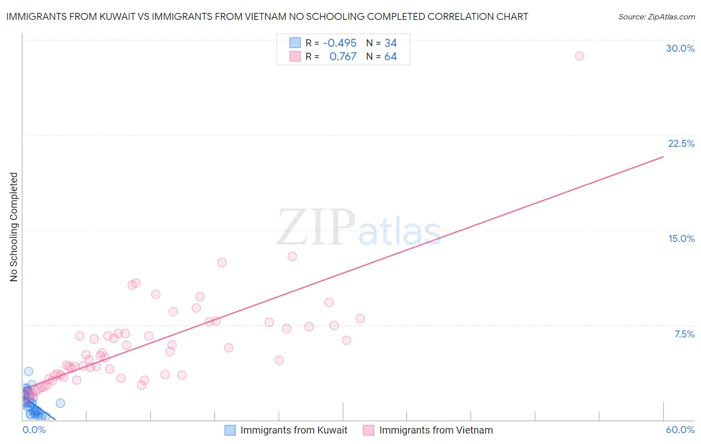 Immigrants from Kuwait vs Immigrants from Vietnam No Schooling Completed
