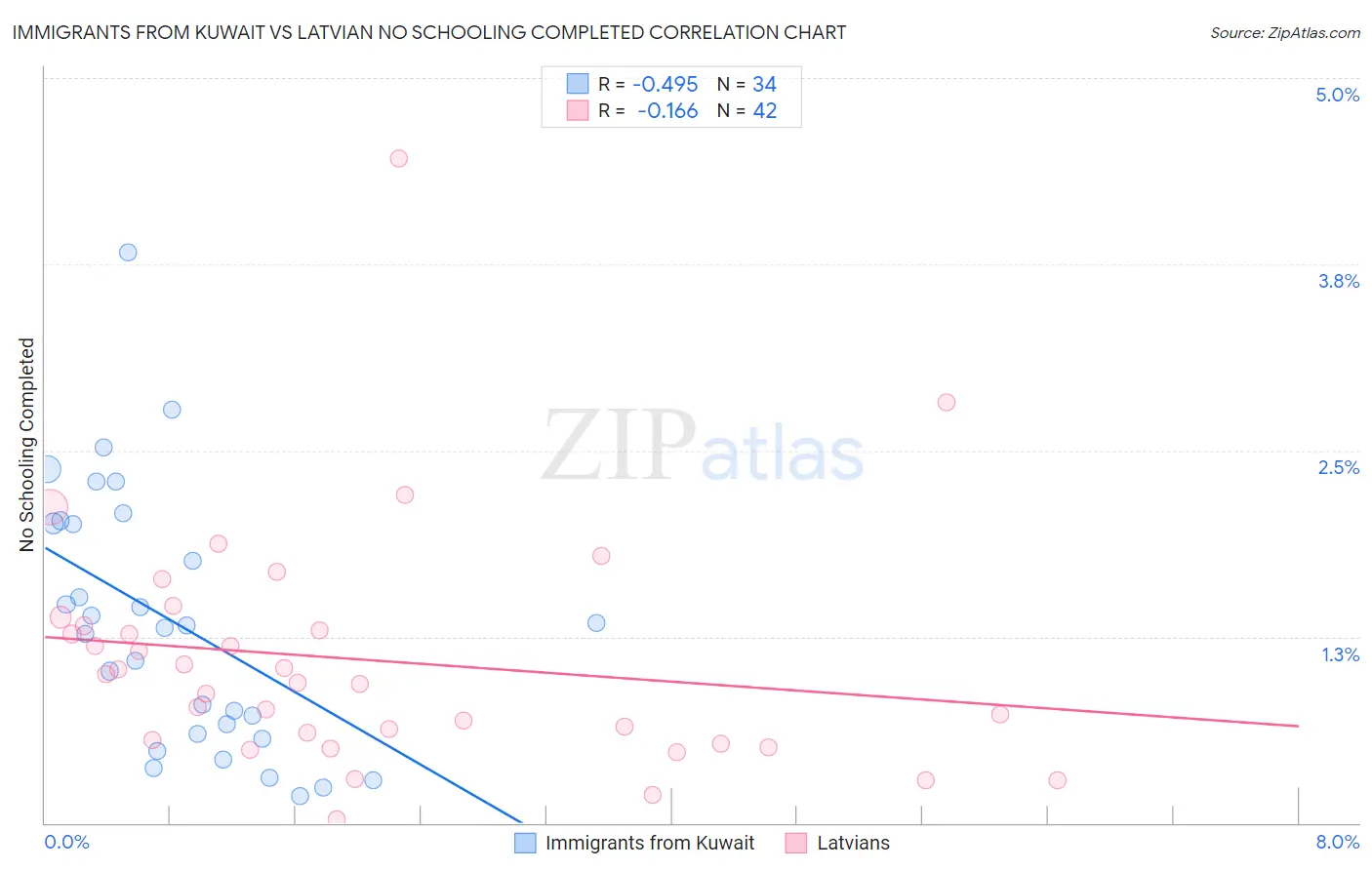 Immigrants from Kuwait vs Latvian No Schooling Completed
