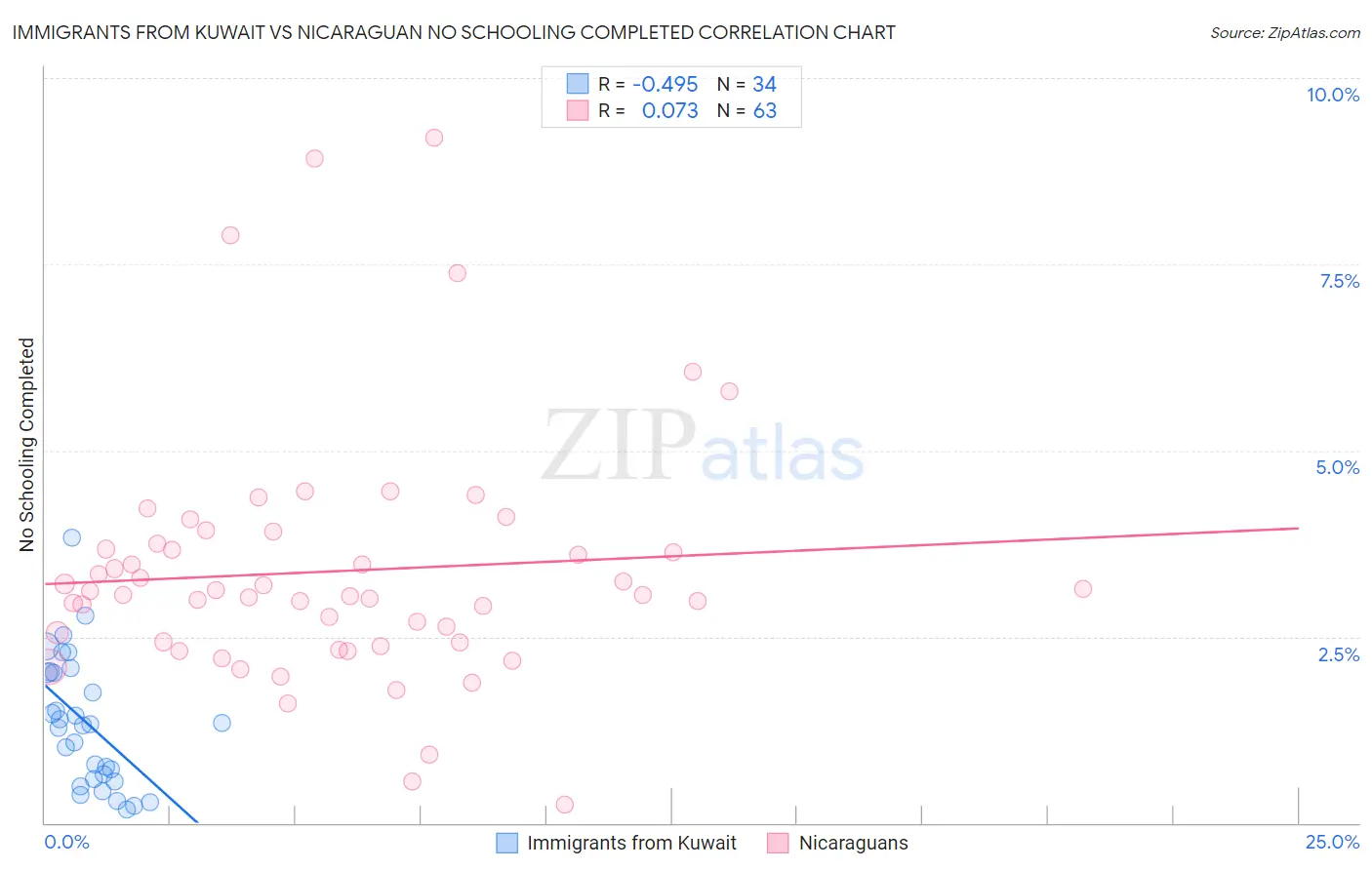 Immigrants from Kuwait vs Nicaraguan No Schooling Completed
