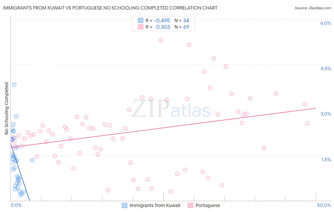 Immigrants from Kuwait vs Portuguese No Schooling Completed