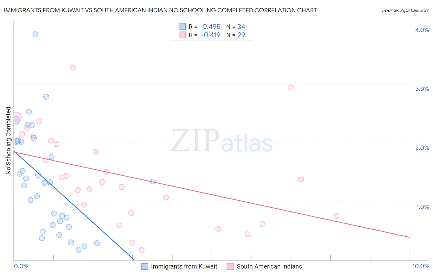 Immigrants from Kuwait vs South American Indian No Schooling Completed