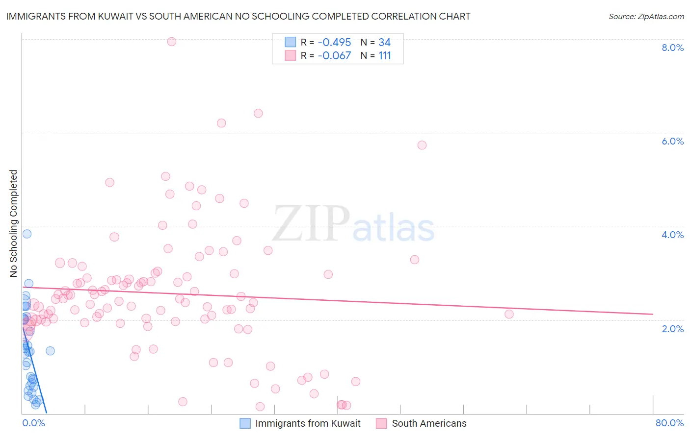 Immigrants from Kuwait vs South American No Schooling Completed