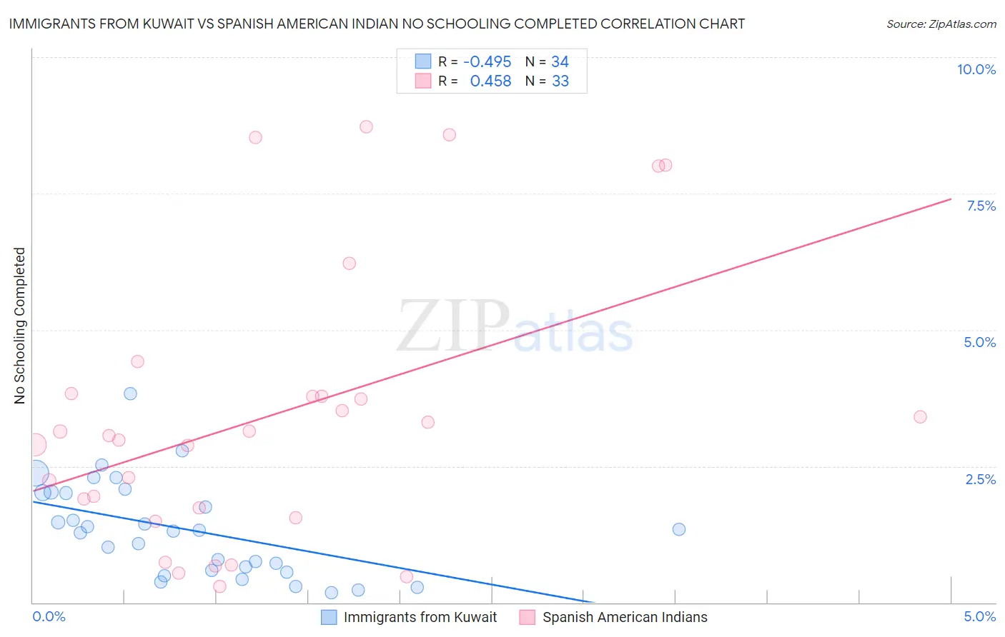 Immigrants from Kuwait vs Spanish American Indian No Schooling Completed