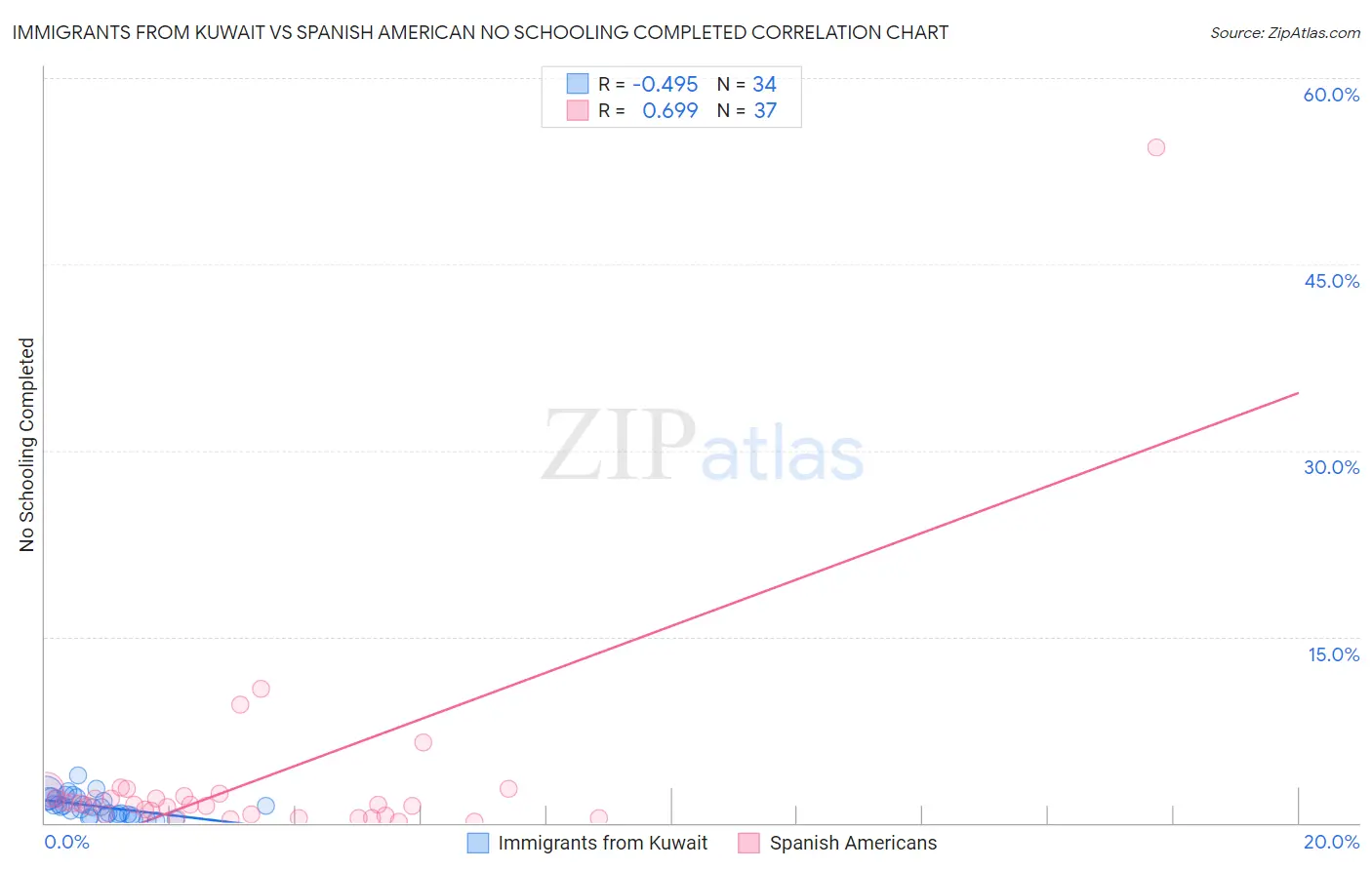 Immigrants from Kuwait vs Spanish American No Schooling Completed