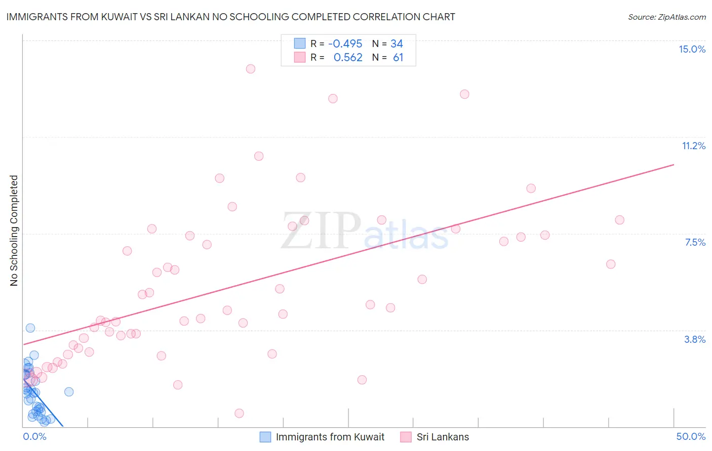 Immigrants from Kuwait vs Sri Lankan No Schooling Completed