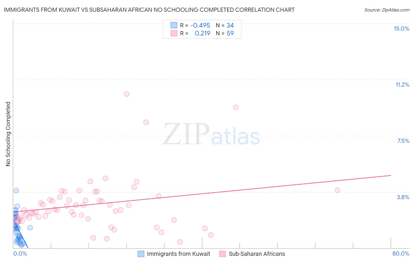 Immigrants from Kuwait vs Subsaharan African No Schooling Completed