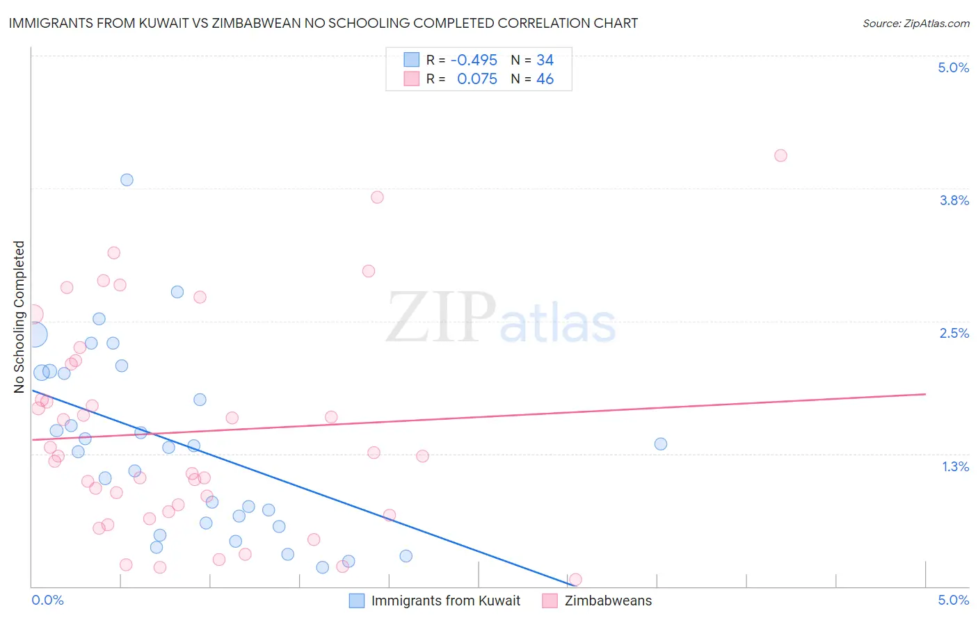 Immigrants from Kuwait vs Zimbabwean No Schooling Completed