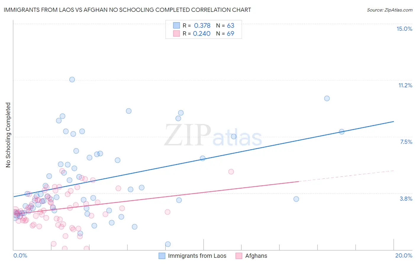 Immigrants from Laos vs Afghan No Schooling Completed