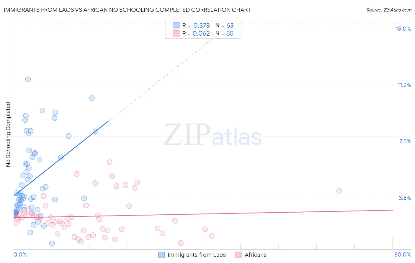 Immigrants from Laos vs African No Schooling Completed