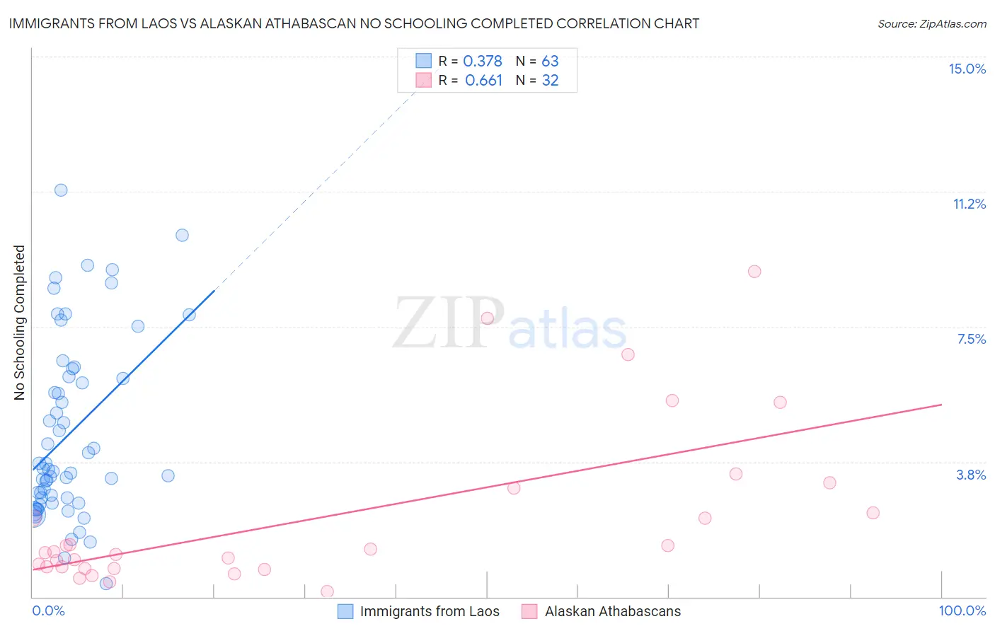 Immigrants from Laos vs Alaskan Athabascan No Schooling Completed