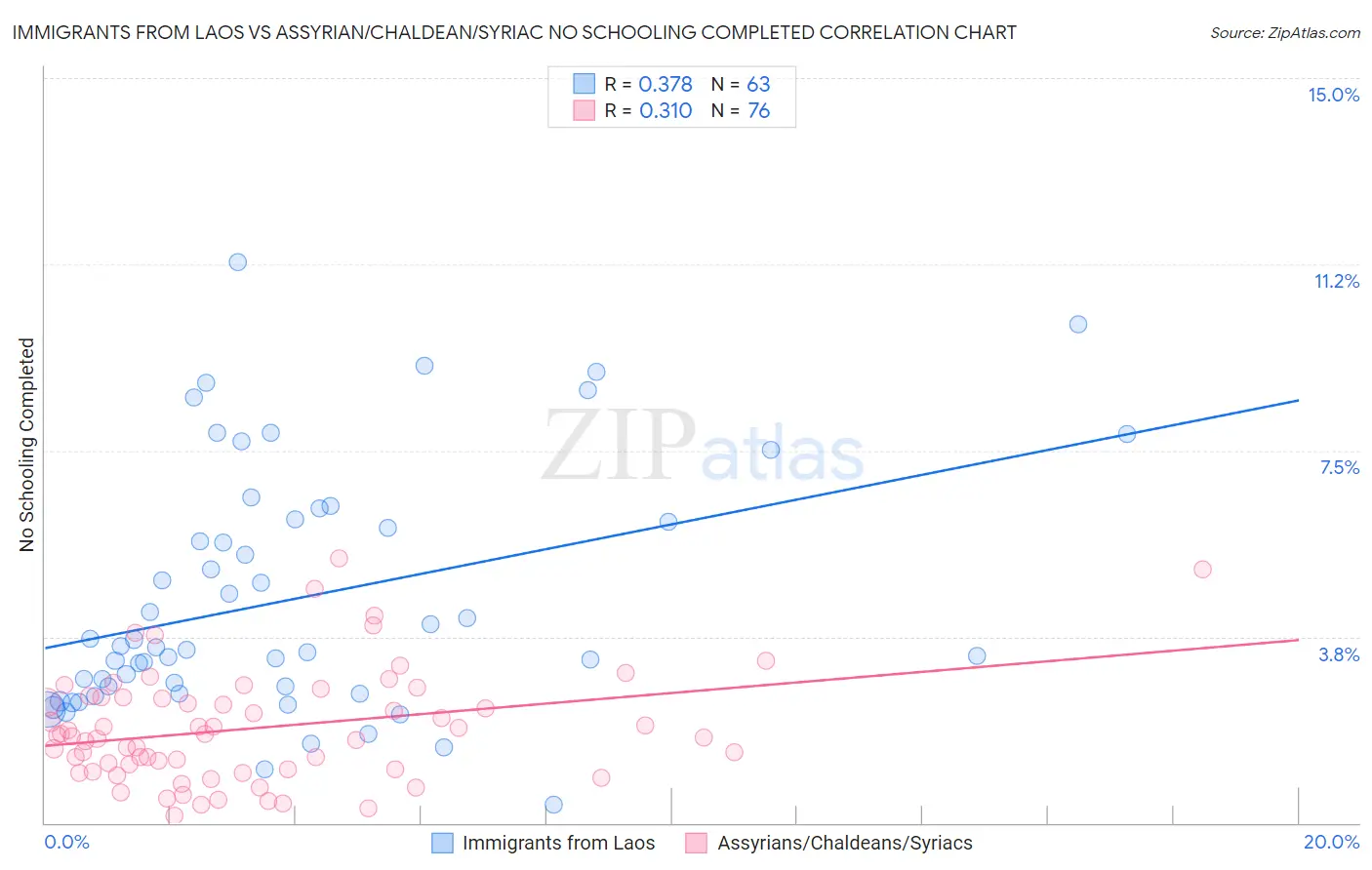 Immigrants from Laos vs Assyrian/Chaldean/Syriac No Schooling Completed