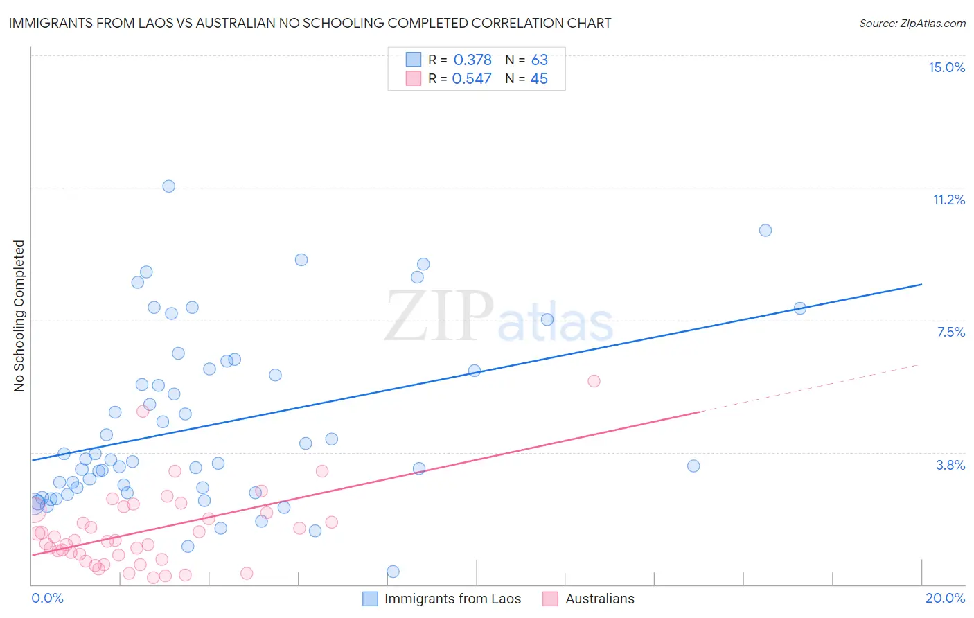 Immigrants from Laos vs Australian No Schooling Completed