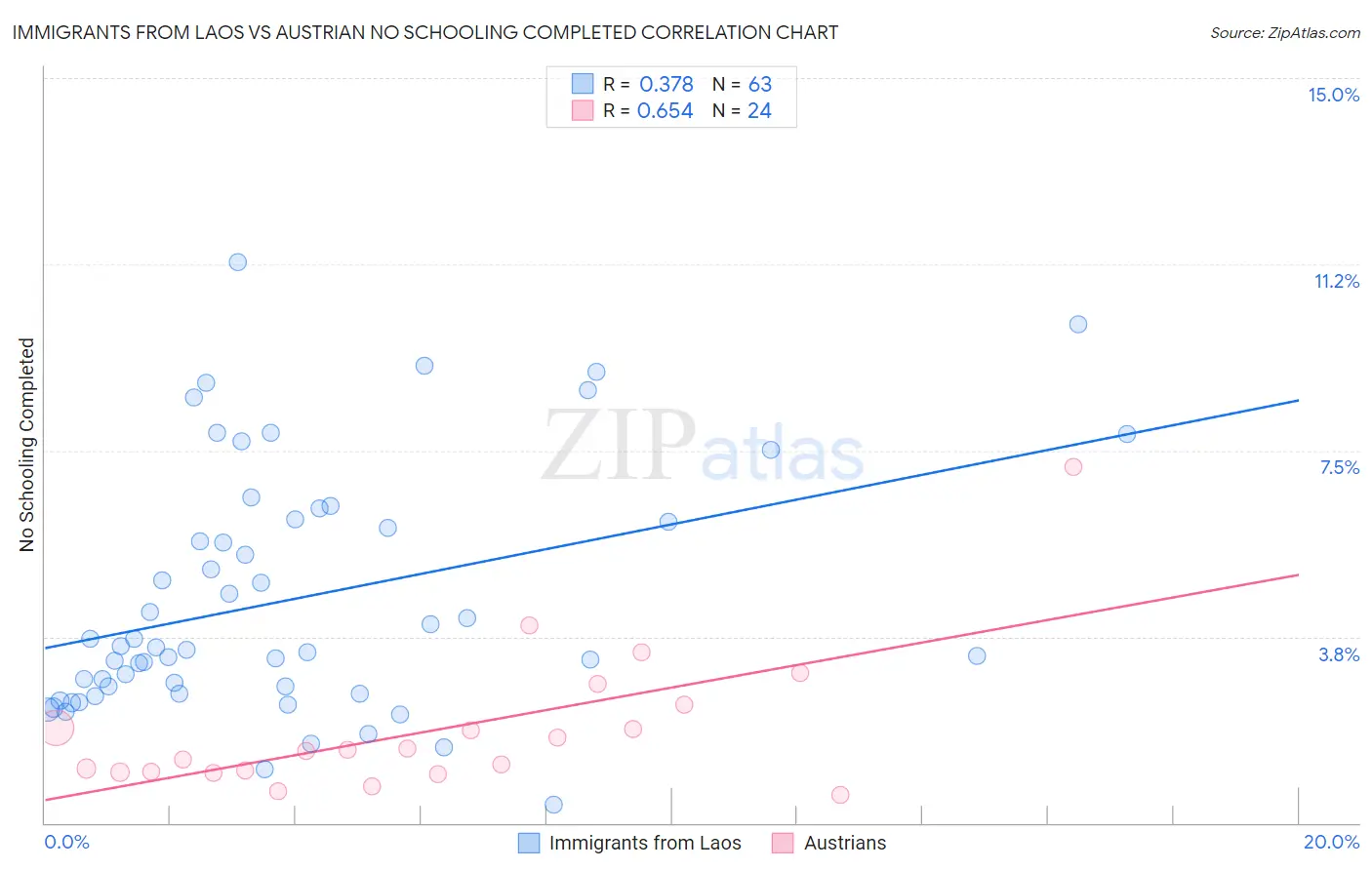 Immigrants from Laos vs Austrian No Schooling Completed