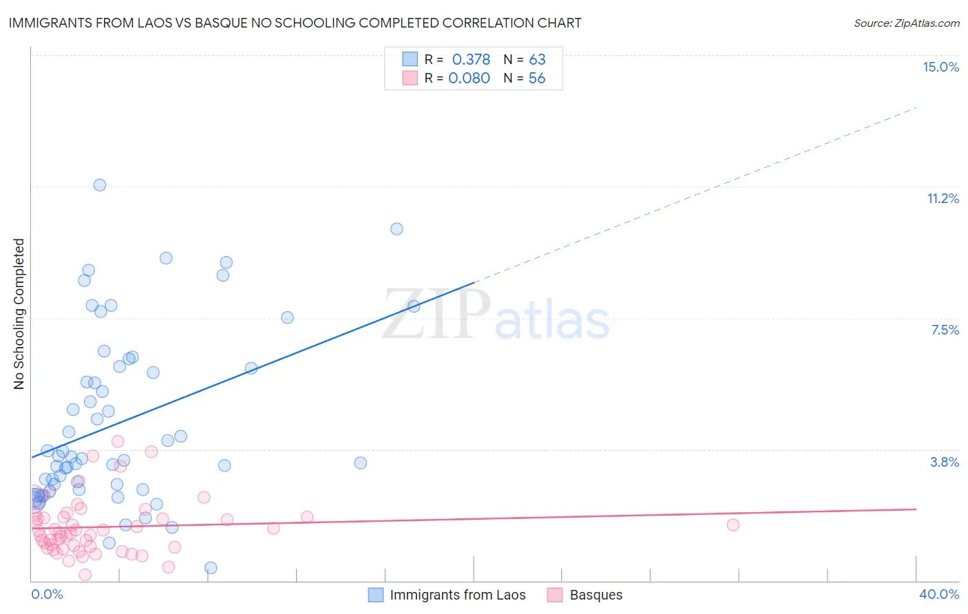 Immigrants from Laos vs Basque No Schooling Completed