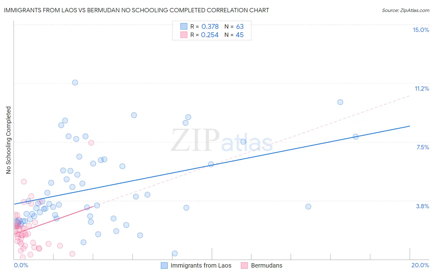 Immigrants from Laos vs Bermudan No Schooling Completed