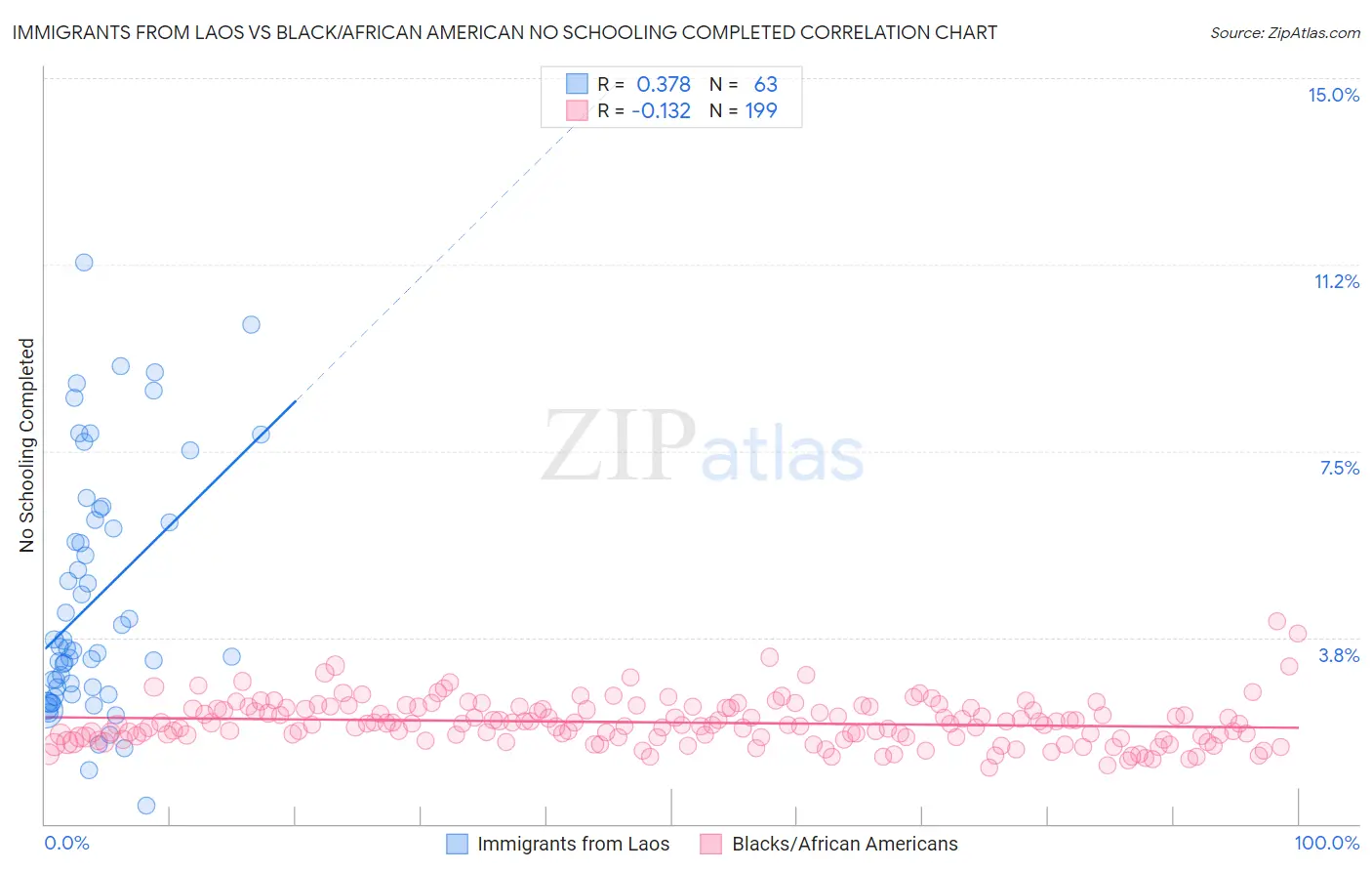 Immigrants from Laos vs Black/African American No Schooling Completed