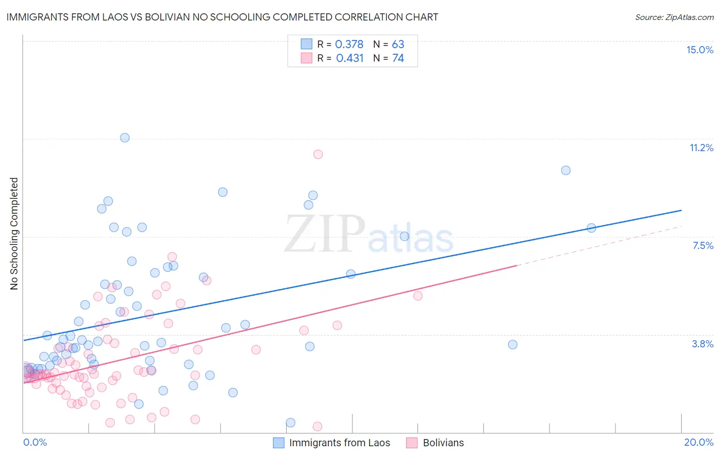Immigrants from Laos vs Bolivian No Schooling Completed