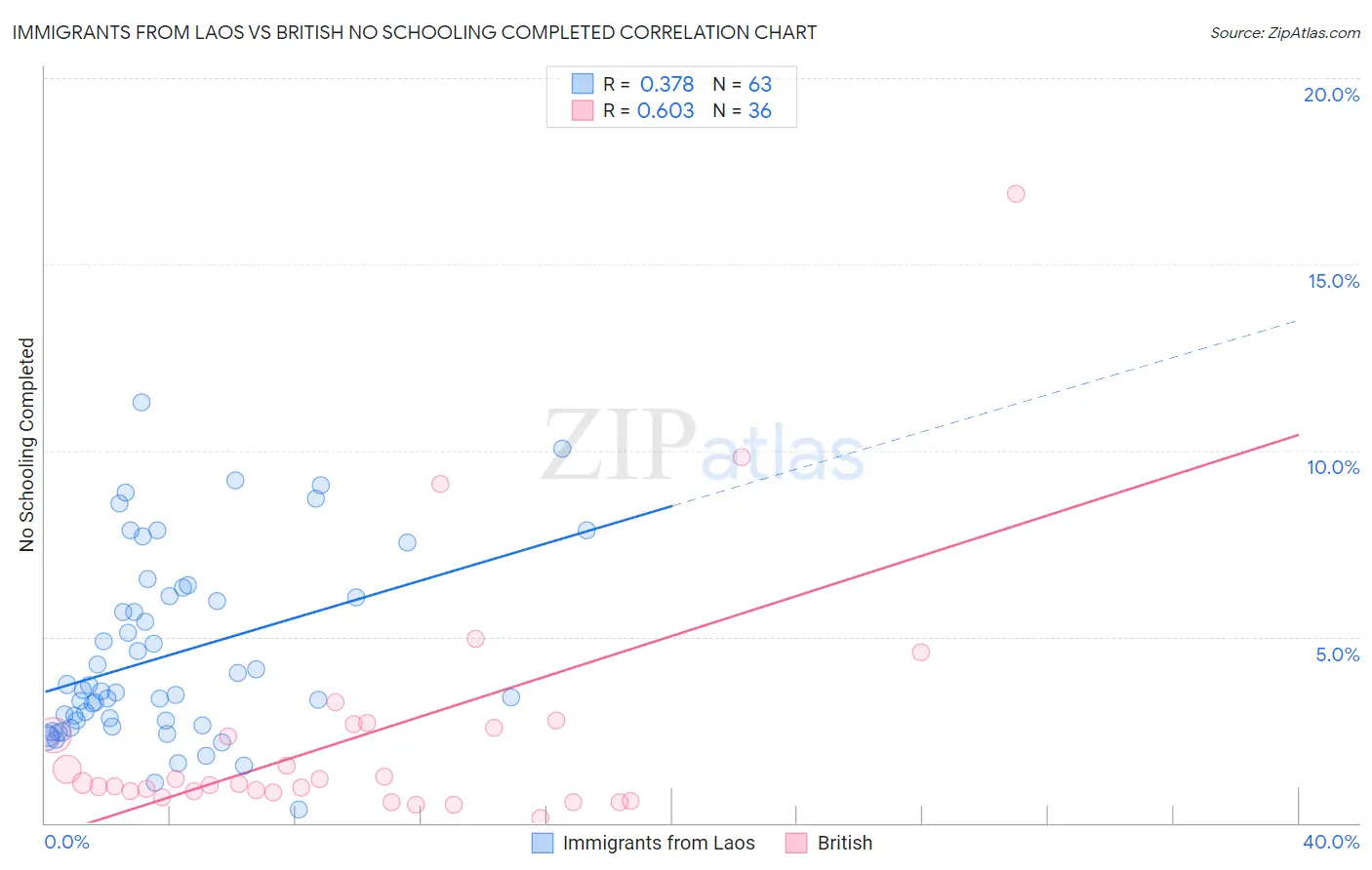 Immigrants from Laos vs British No Schooling Completed
