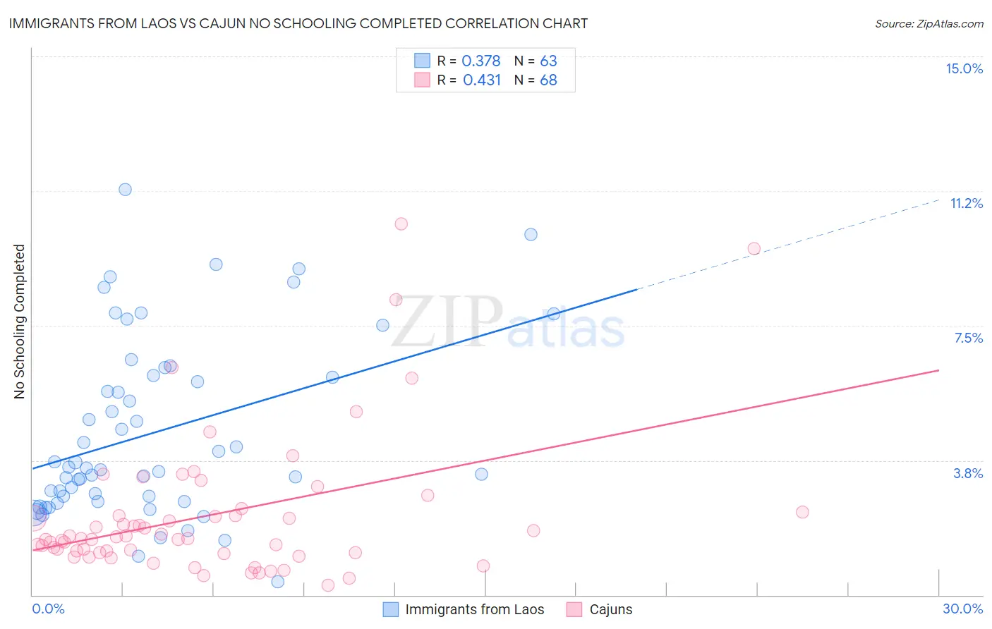 Immigrants from Laos vs Cajun No Schooling Completed