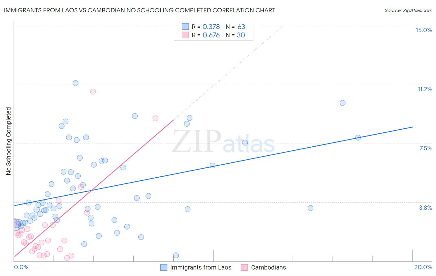 Immigrants from Laos vs Cambodian No Schooling Completed