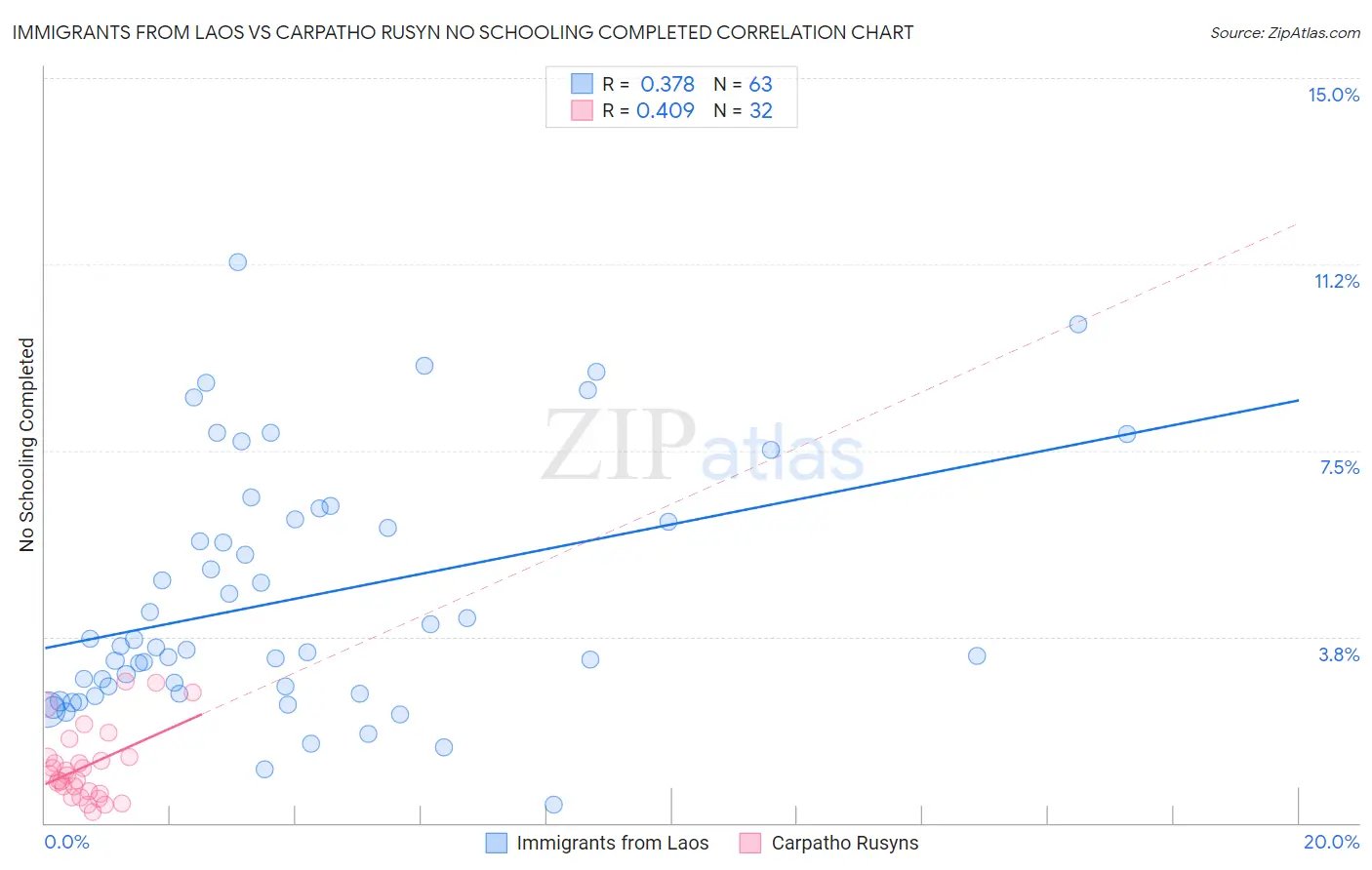 Immigrants from Laos vs Carpatho Rusyn No Schooling Completed