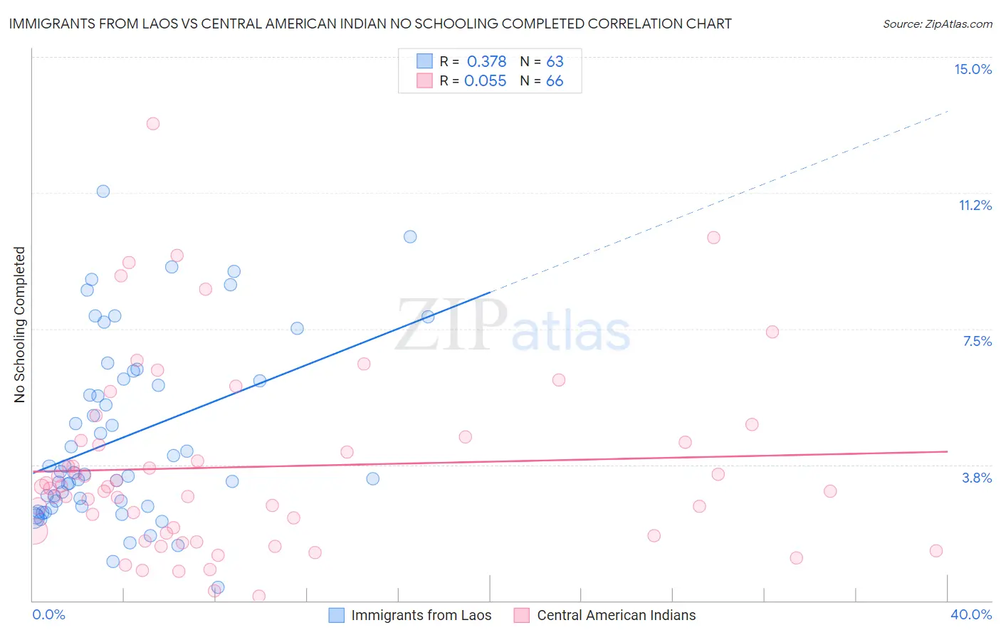Immigrants from Laos vs Central American Indian No Schooling Completed