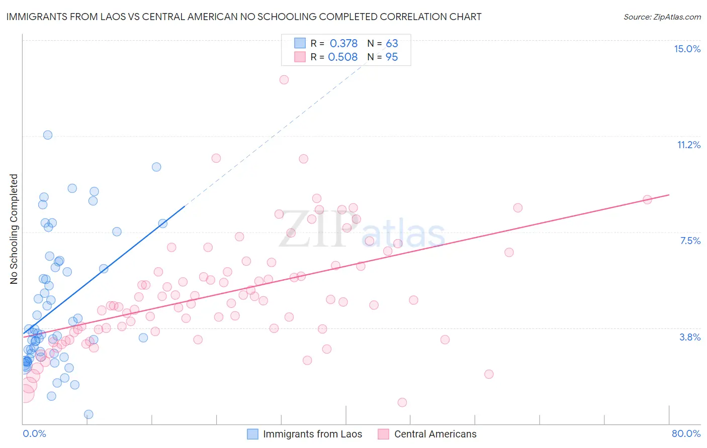 Immigrants from Laos vs Central American No Schooling Completed