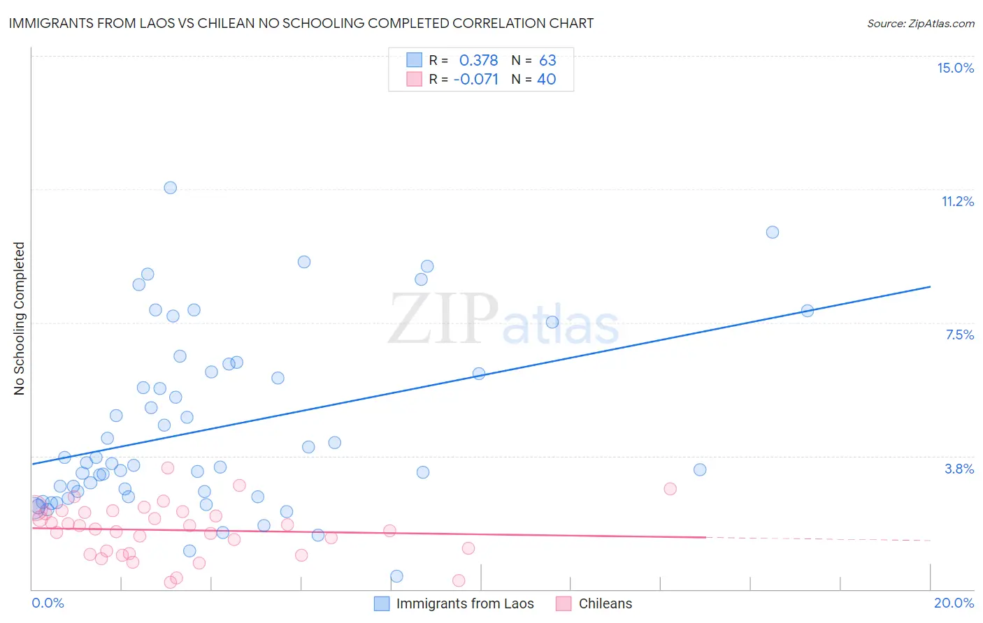 Immigrants from Laos vs Chilean No Schooling Completed