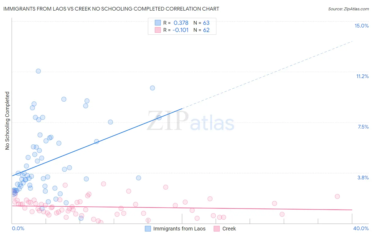 Immigrants from Laos vs Creek No Schooling Completed